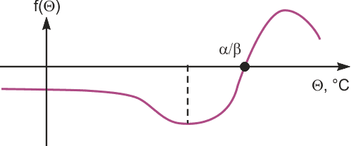 Общий характер функции f(Θ) меняется с температурой.