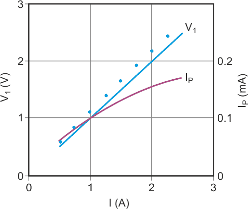 Because of the positive-supply current, the measured values (dots) do not agree well with the theoretical values (straight line).