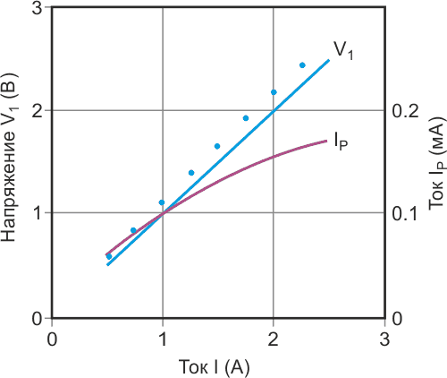 Из-за положительного тока питания измеренные значения (точки) не очень хорошо согласуются с теоретическими значениями (прямая линия).
