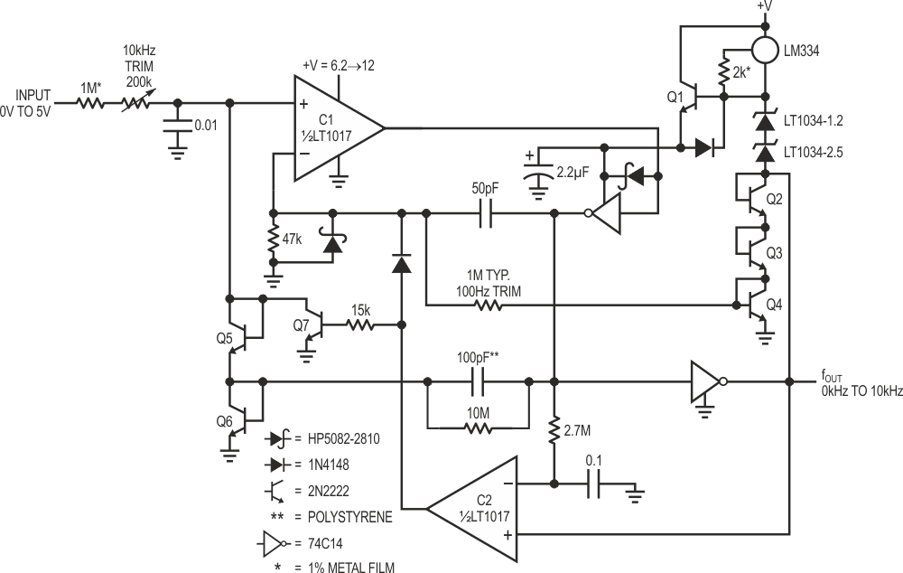 V-to-F converter achieves 0.05% linearity while requiring only 90 µa supply current.