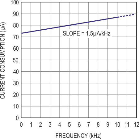 Current consumption vs frequency for the V-to-F converter.