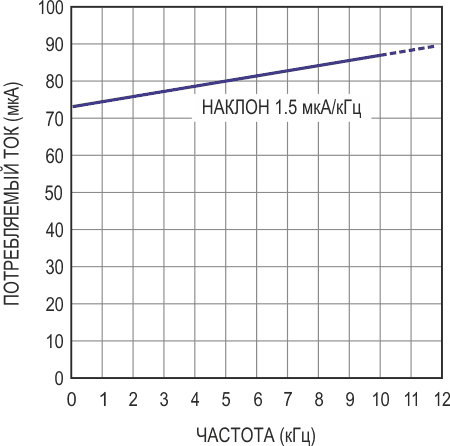 Зависимость потребляемого тока от выходной частоты ПНЧ.