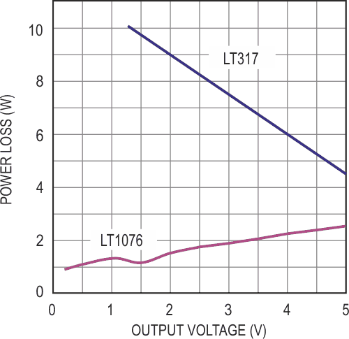 Power loss comparison: linear regulator vs Figure 1's power supply.