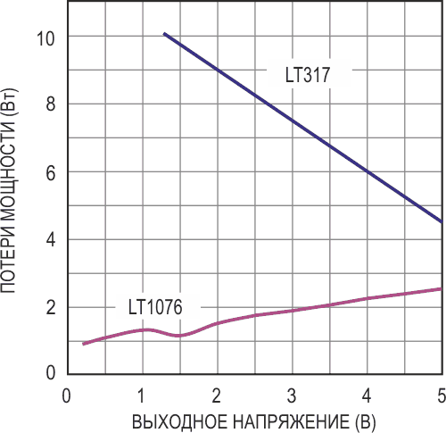 Сравнение потерь мощности в линейном регуляторе и схеме на Рисунке 1.