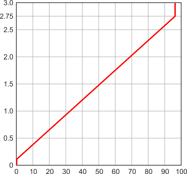 График зависимости коэффициента заполнения от управляющего напряжения для модифицированного генератора. По оси X - коэффициент заполнения (%), по оси Y - управляющее напряжение (В).