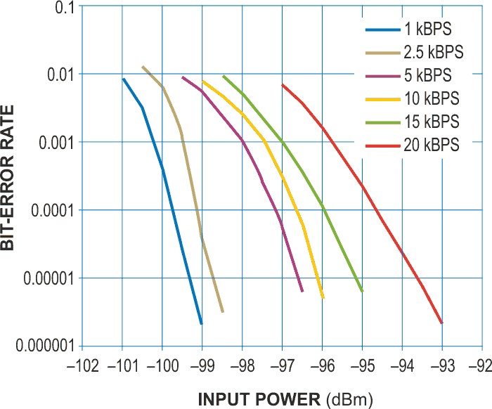 Measurements of bit-error rate versus input RF power highlight the prototype receiver's sensitivity. The frequency is 433.92 MHz.