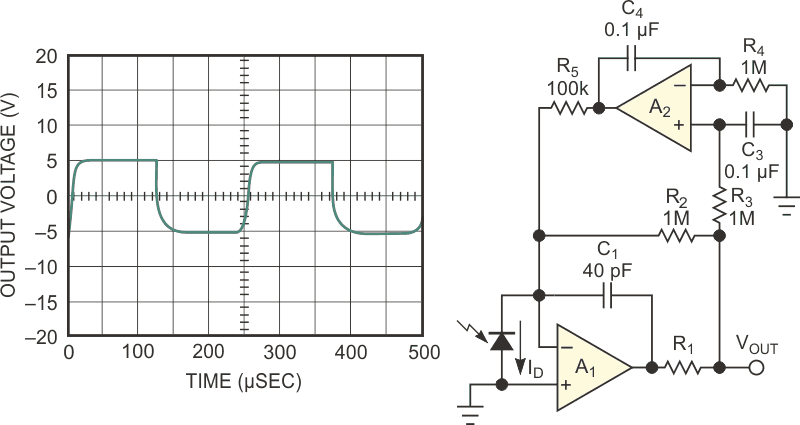 A dc-restoration circuit expands the output range of a transimpedance amplifier across both quadrants.