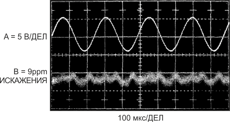 Выходной сигнал генератора и остаточные искажения 9 ppm.