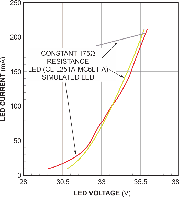 Use this circuit for quick testing of an LED-driver circuit over minimum, typical, and maximum LED parameters.