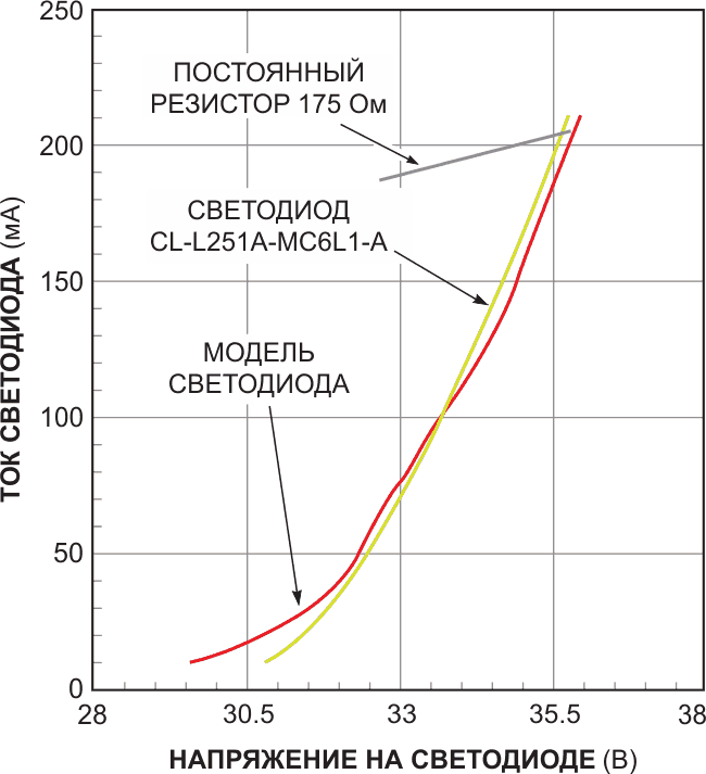 Характеристики смоделированного и реального светодиодов близки. Нагрузка в виде постоянного резистора соответствует реальной только в одной точке кривой.