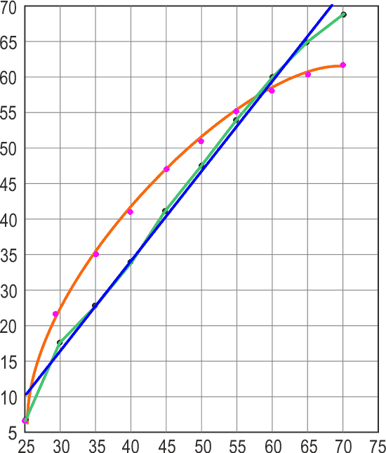 График зависимости коэффициента заполнения от температуры датчика. По оси Y коэффициент заполнения, по оси X - температура датчика.