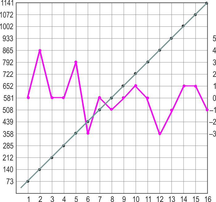 Зависимость выходной частоты от освещенности. По оси Х освещенность в относительных единицах. По левой оси Y - частота, по правой оси Y - отклонение от скользящей средней в герцах.