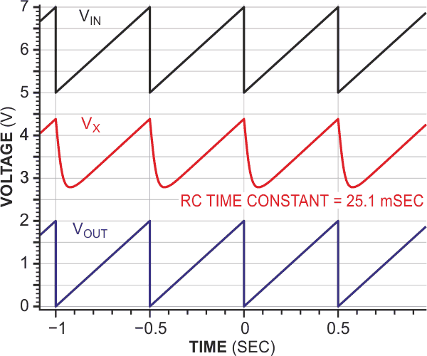 The reconstruction of the input sawtooth waveform shows that the circuit can operate properly with complex, possibly repetitive waveforms.