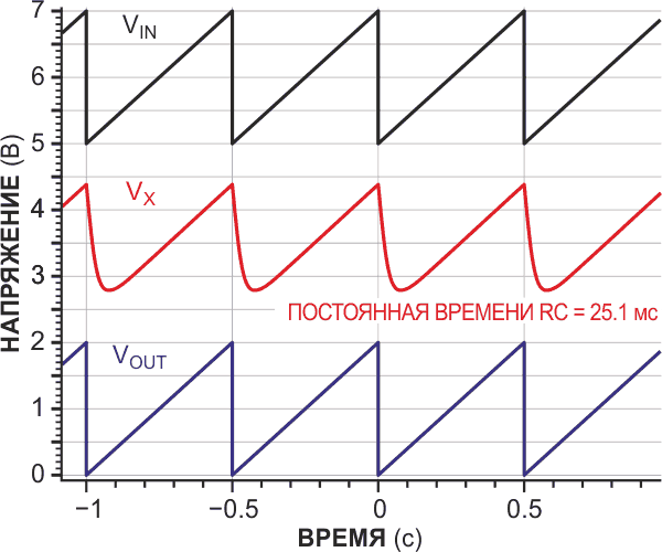 Восстановление формы входного пилообразного напряжения показывает, что схема может правильно работать со сложными, возможно, повторяющимися сигналами.