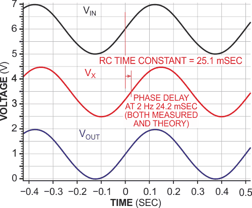 The transducer-induced phase shift of a sine-wave signal having a single frequency component is properly back-corrected in time, and the slightly attenuated transducer output has been restored at the output.