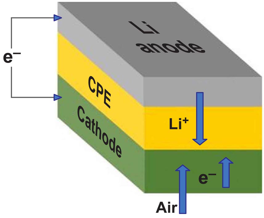 Lithium-air battery offers up to 4x the capacity of Li-ion