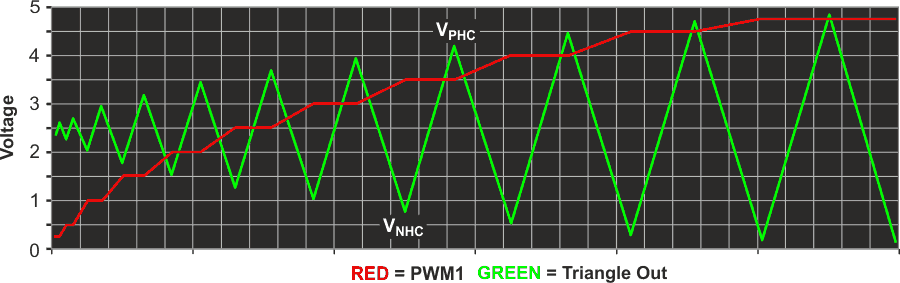 The triangle output amplitude versus VPMW1.