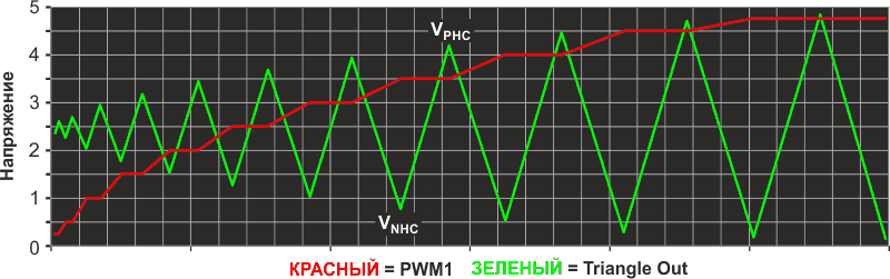 Зависимость амплитуды выходных треугольных импульсов от напряжения VPMW1.