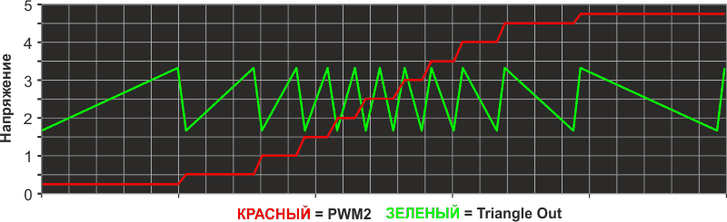 Зависимость формы импульсов от напряжения VPMW2.