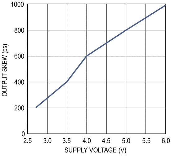 Output skew varies only 800 ps over a 2.7 V-6 V supply excursion