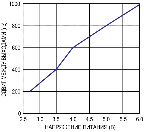 При изменении напряжения питания от 2.7 В до 6 В рассогласование фронтов выходных импульсов составляет всего 800 пс