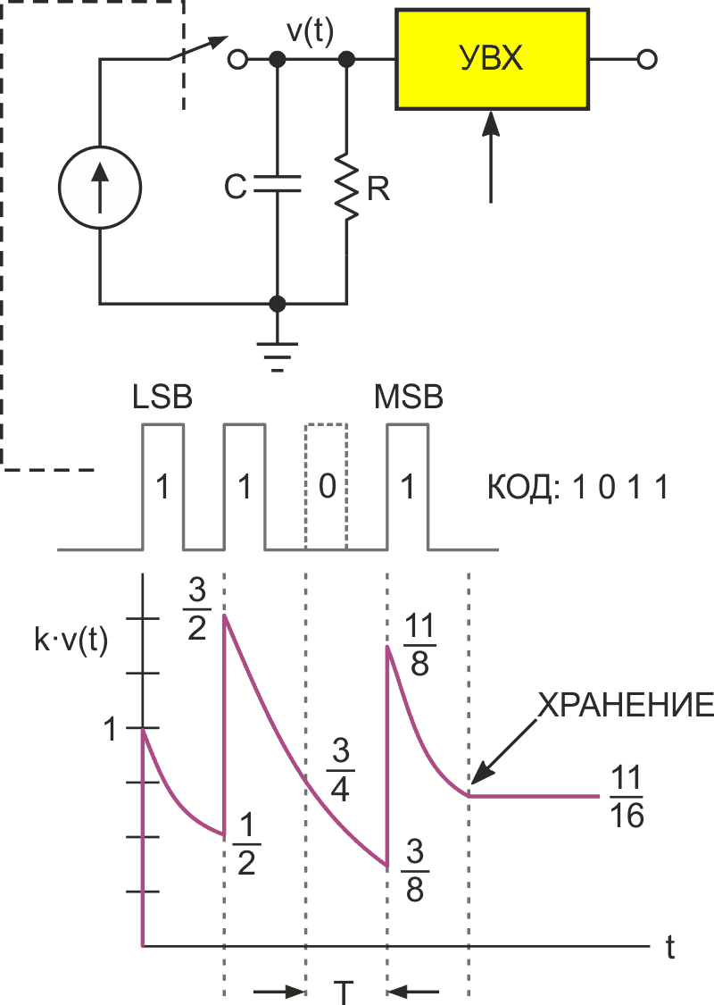 Типичная дифференциальная нелинейность ЦАП на основе цепочки резисторов (например, TLV5624).