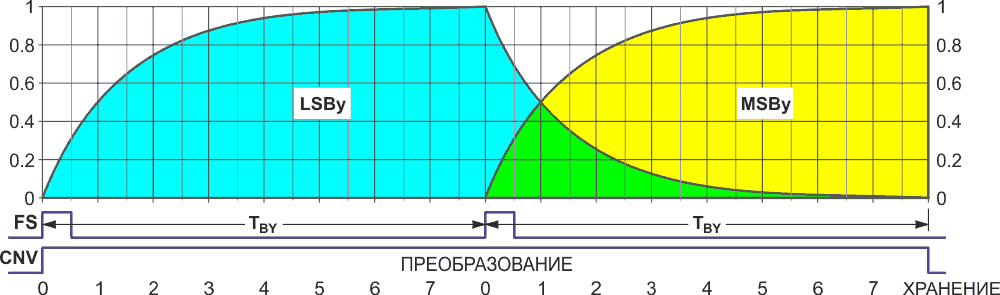 Последовательность преобразования Шеннона.