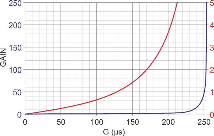 The linear gain plot (Red = 0 to 5 and Blue = 0 to 255).