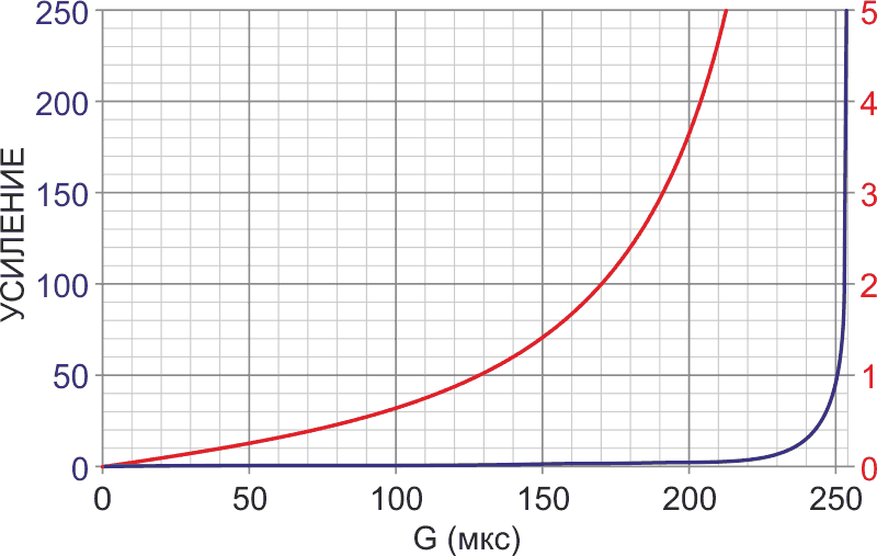 График зависимости усиления от длительности импульса ШИМ в линейном масштабе (красный - от 0 до 5, синий - от 0 до 255).