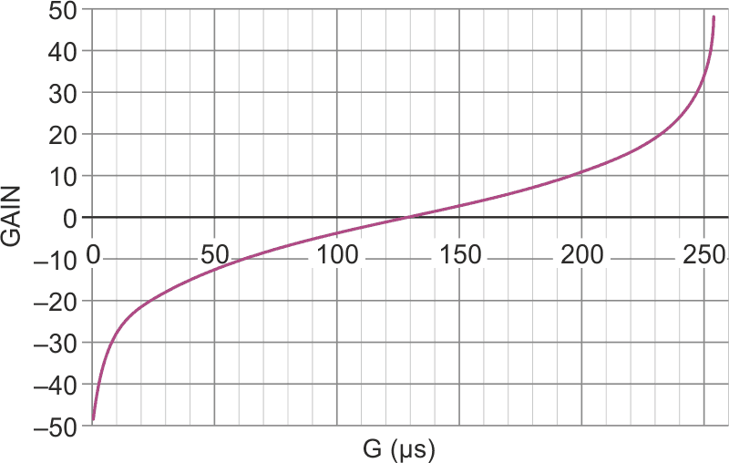 The log gain plot.