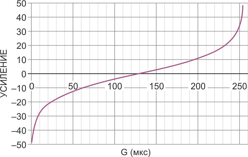 График зависимости усиления от длительности импульса ШИМ в логарифмическом масштабе.