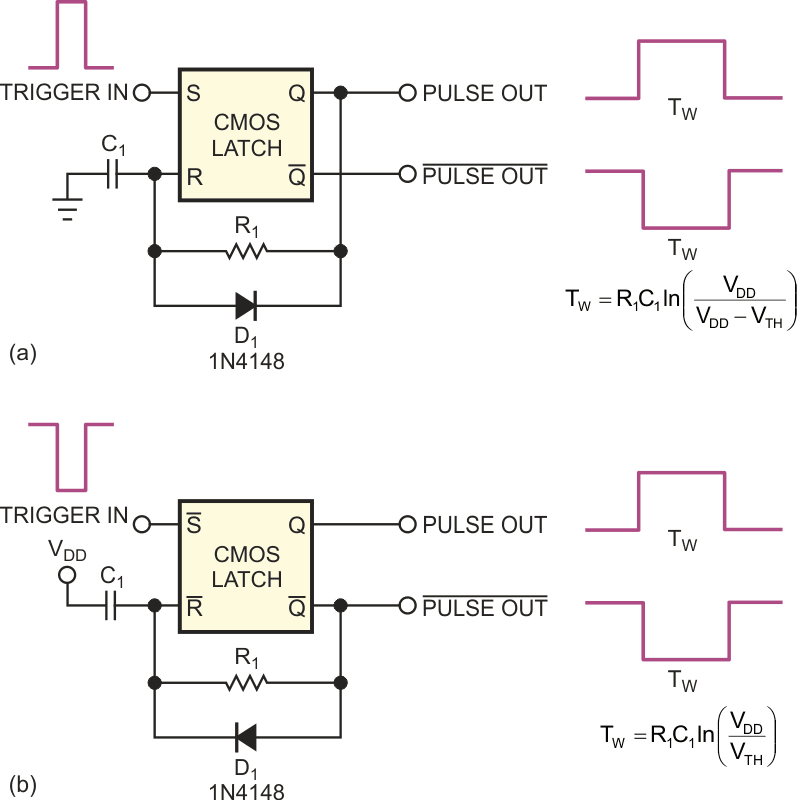 The leading edge of the trigger pulse depends on active-high (a) or active-low (b) inputs.