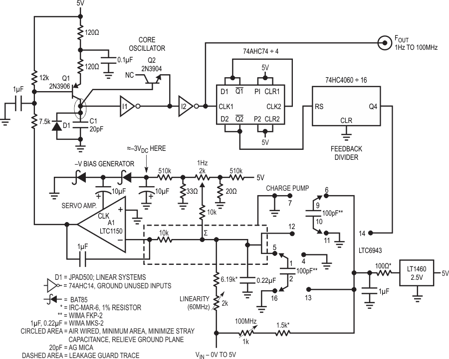1 Hz to 100 MHz V-F converter has 160 dB dynamic range, runs from 5 V supply. Input biased servo amplifier controls core oscillator, stabilizing circuit's operating point. Wide range operation derives from core oscillator characteristics, divider/charge pump-based feedback and A1's low DC input errors.