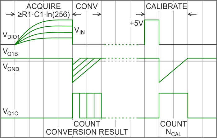 Acquire, convert, and calibrate phases of free ADC.