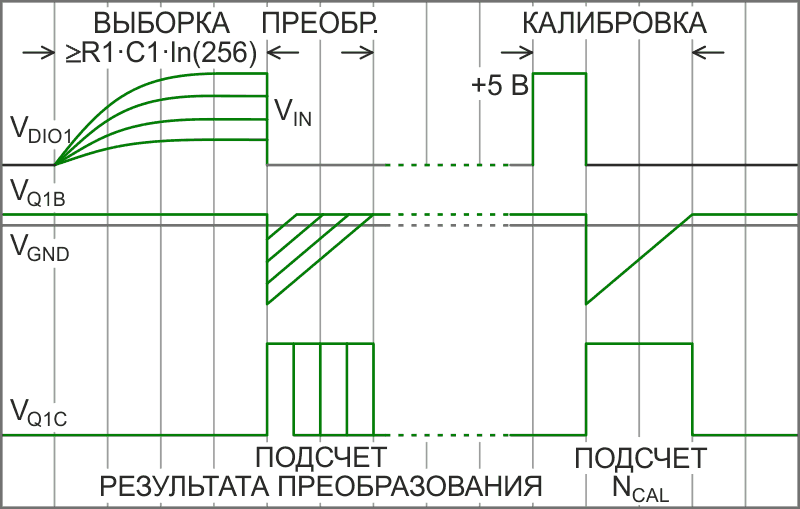 Фазы выборки, преобразования и калибровки «бесплатного» АЦП. (VQ1C - напряжение коллектора транзистора Q1).