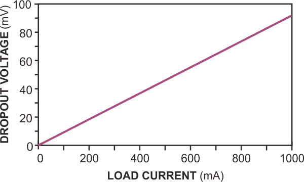 Dropout voltage for the circuit in Figure 1 varies from 10 mV at 100 mA to 90 mV at 1 A.