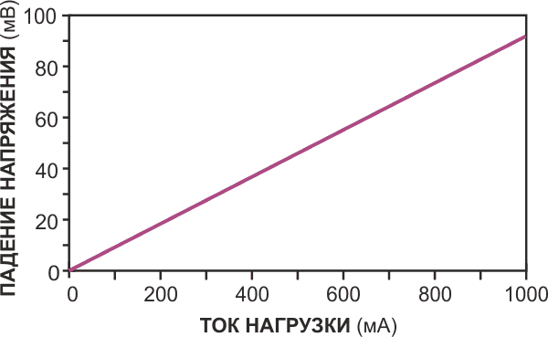Падение напряжения в схеме на Рисунке 1 изменяется от 10 мВ при токе нагрузки 100 мА до 90 мВ при токе 1 А.