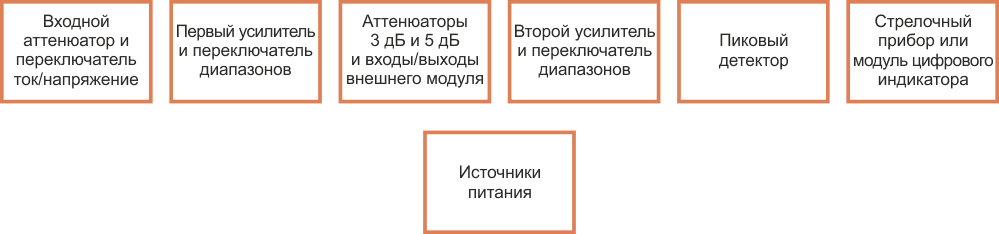 лок схема широкополосного аналогового измерительного прибора.