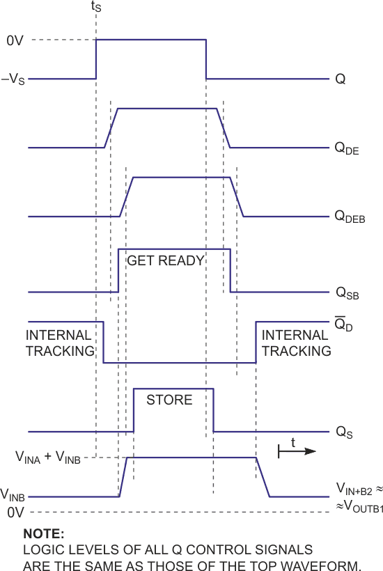 The bottom waveform shows that, at the upper node of the C1 capacitor, the VINB voltage appears within the tracking interval, and it rises to the value of the sum of both input voltages within the get-ready interval.