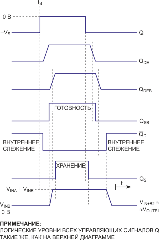Нижняя кривая показывает, что на левой по схеме обкладке конденсатора C1 напряжение VINB появляется в интервале отслеживания и возрастает до значения суммы обоих входных напряжений в интервале готовности.