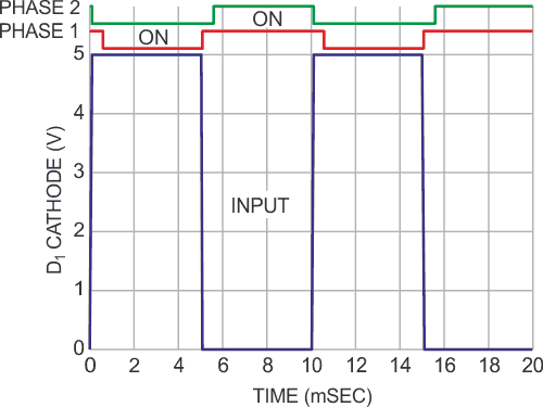 For the two out-of-phase half-cycles, leading edges are delayed equally with respect to the input transition, and trailing edges are coincident with the transition within about one gate delay.