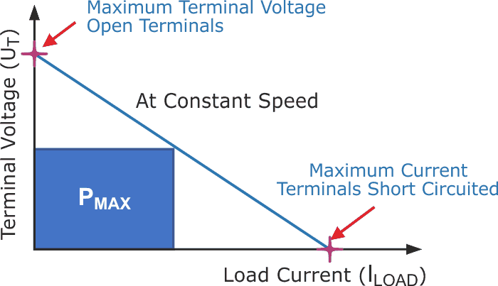 Load current versus terminal voltage.