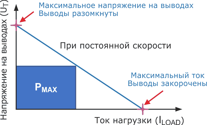 Зависимость тока нагрузки от напряжения на выводах.