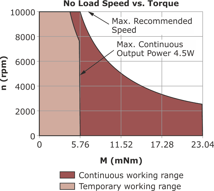 Current-voltage characteristics of 16C18, a brushed DC high efficiency electric motor from Portescap.