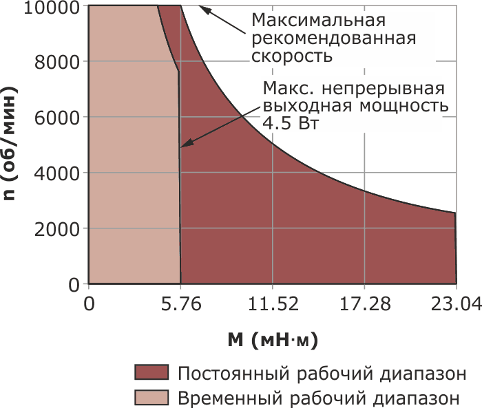 Рабочий диапазон двигателя Portescap 17 DCT. (Зависимость скорости от вращающего момента).