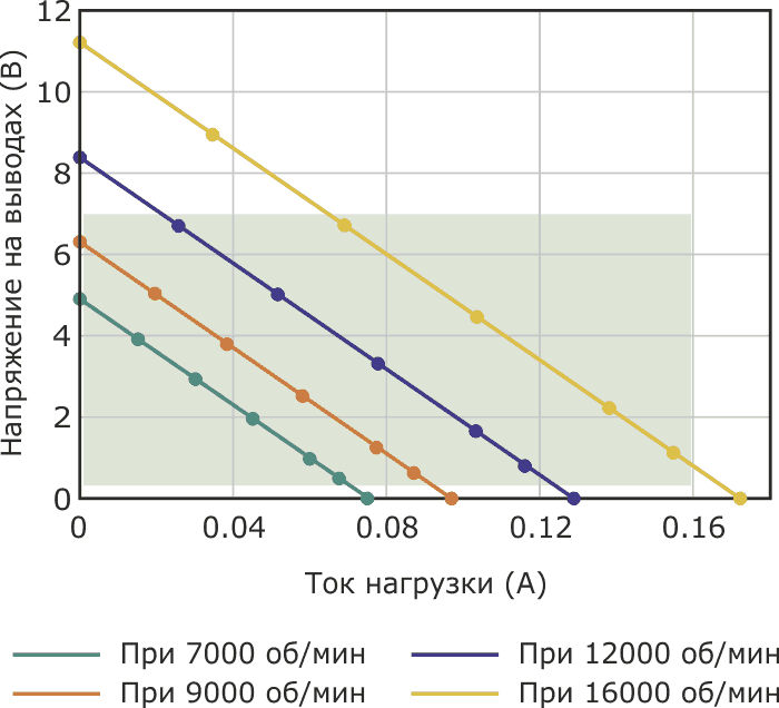 Зависимость напряжения на выводах от тока нагрузки для высокоэффективного бесщеточного двигателя постоянного тока 16C18.