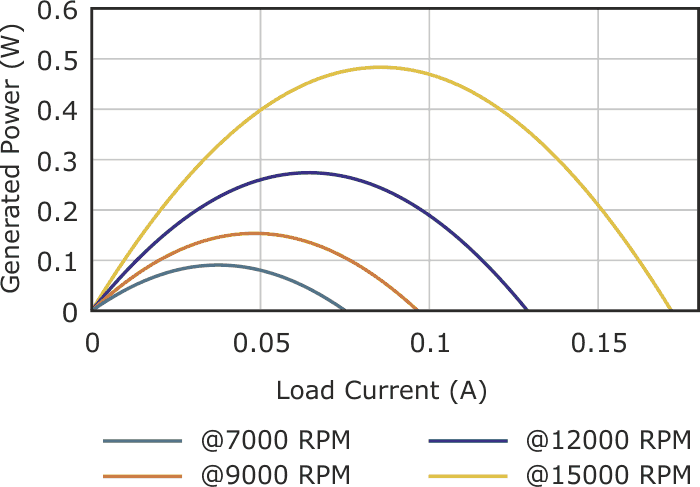 Output power characteristics of 16C18.