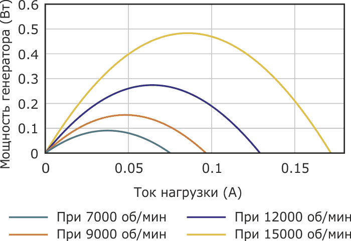 Зависимость выходной мощности от тока нагрузки для двигателя 16C18.