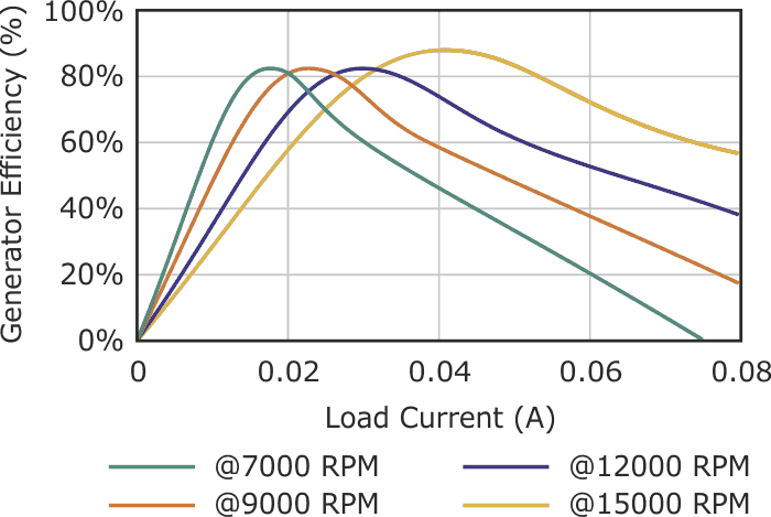 Efficiency characteristics of 16C18.