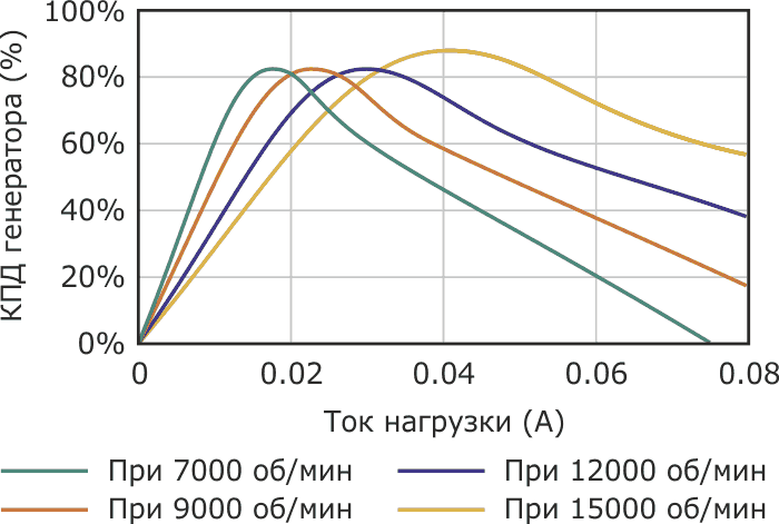 Зависимость КПД от тока нагрузки для двигателя 16C18.